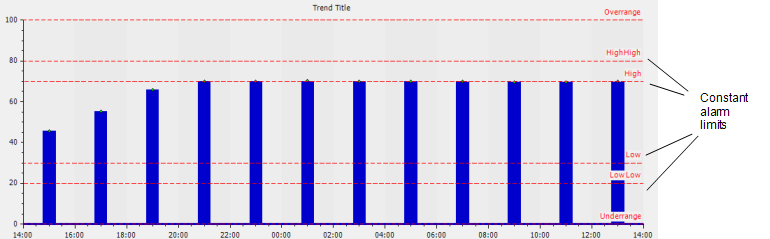 Trend showing all alarm limits for a trace