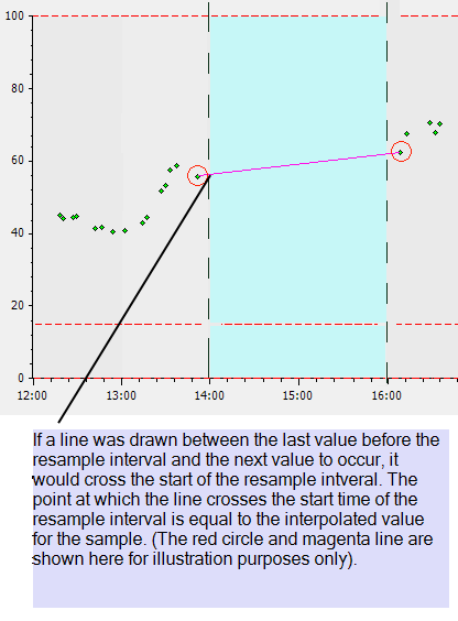 Interpolated example showing how the interpolated value relates to the previous and next values.