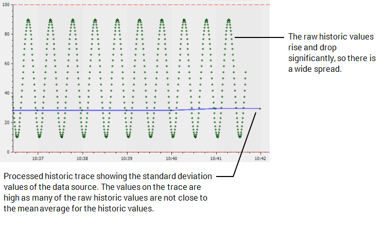 Standard Deviation - wide spread of raw historic values means high values for the StdDev trace