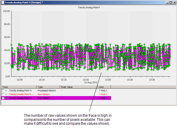 Trend showing high number of markers on raw historic trace