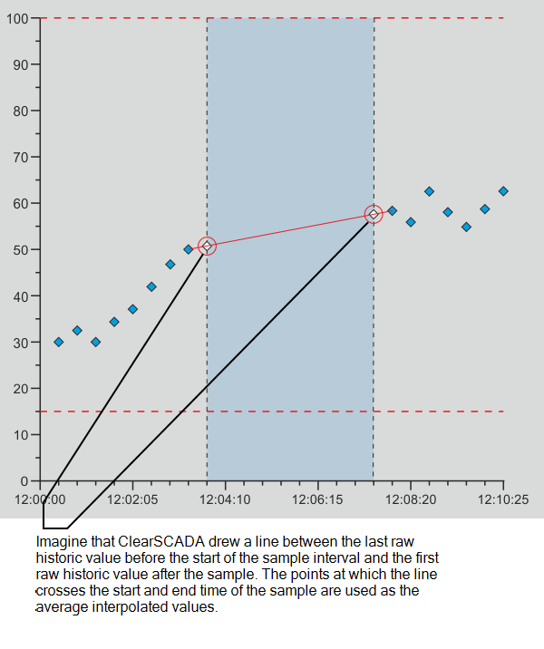 Average Interpolated with no raw historic values in the resample interval