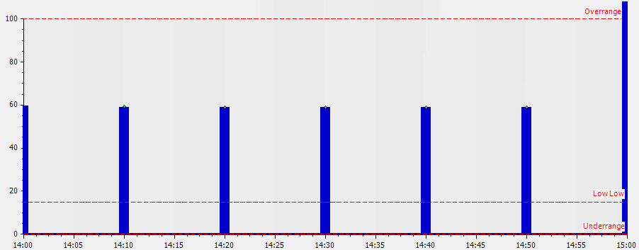 Count example showing sudden rise in values