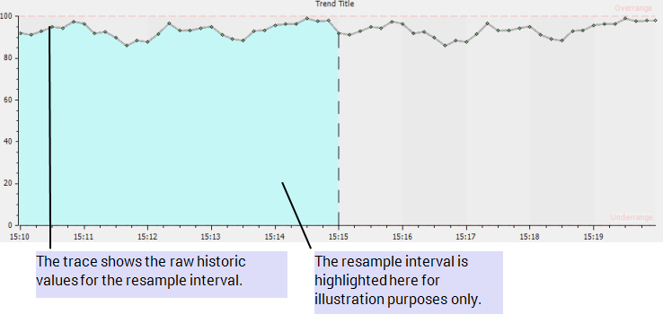 Trend showing raw values