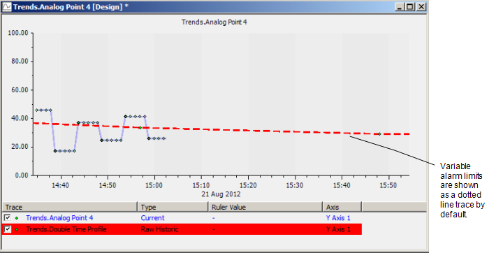 Time Profile on a Trend