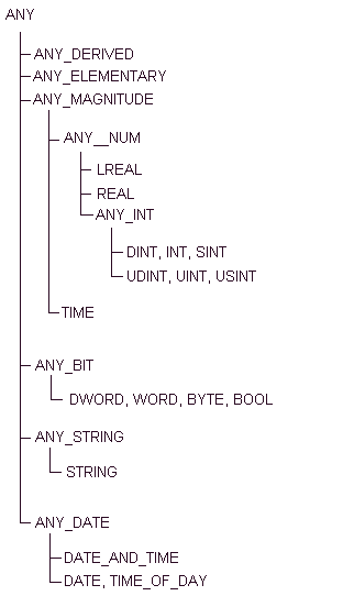 Logic Guide - Data Type Hierarchy (Logic Data Types)