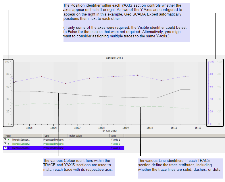 Trend showing effects of TrendSpec settings on multiple traces