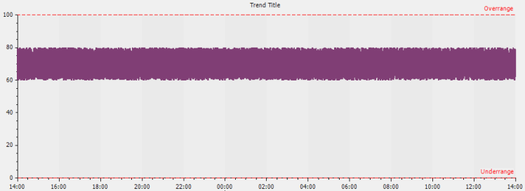 High amount of raw historic data shown on a Trend