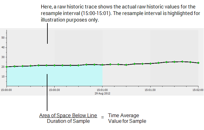 Area of Space Below Line / Duration of Sample = Time Average Value for Sample