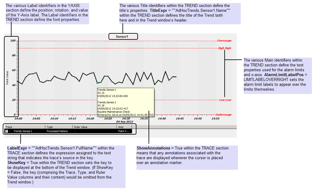 Trend showing the the effects of various TrendSpec settings