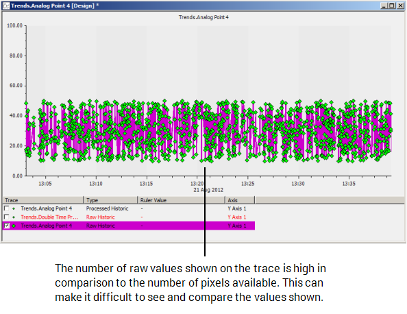 Trend showing high number of markers on raw historic trace