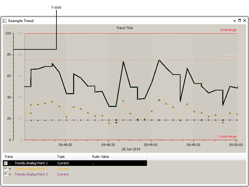 Y Axis