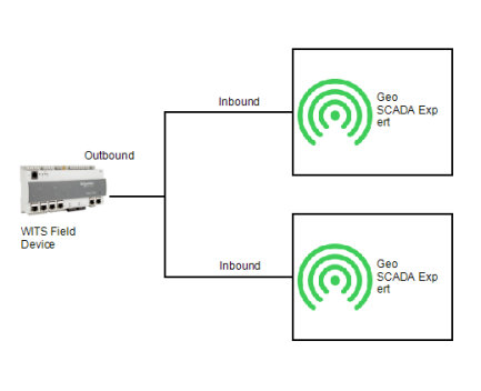 Example: Network Connections with Dual End Point (Hot Standby Pair)