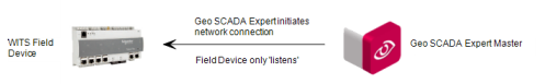 WITS Field Device - Network Connections - Listening