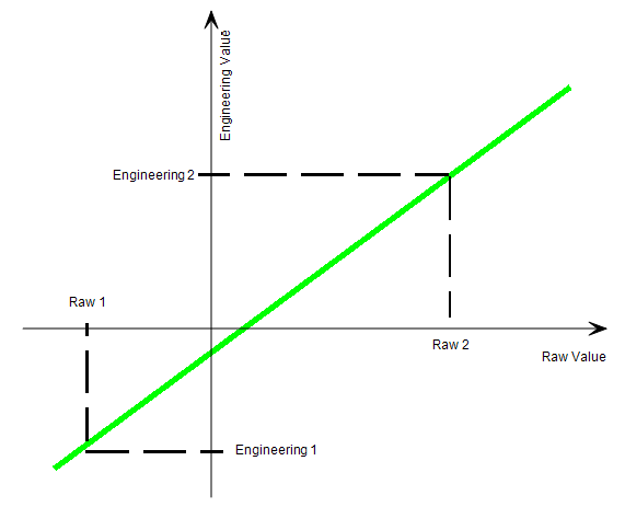 engineering values and raw values