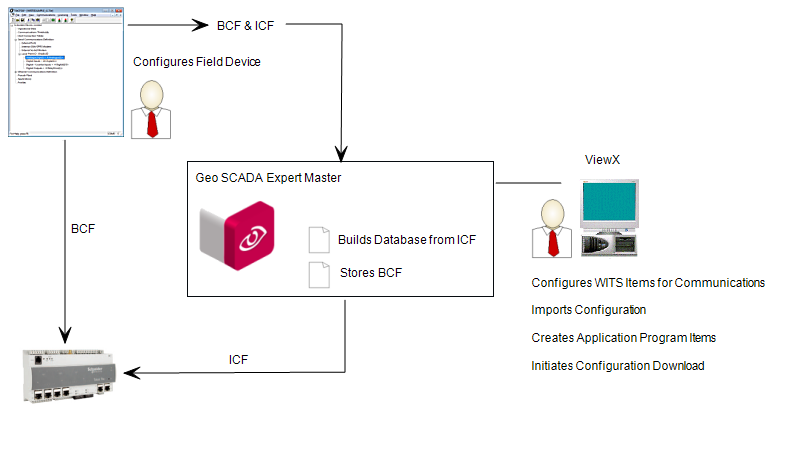 Full Configuration in Configuration Application, Download to Field Device