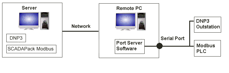 Server Administration Guide - Port Server for Port Sharing (Set up a ...