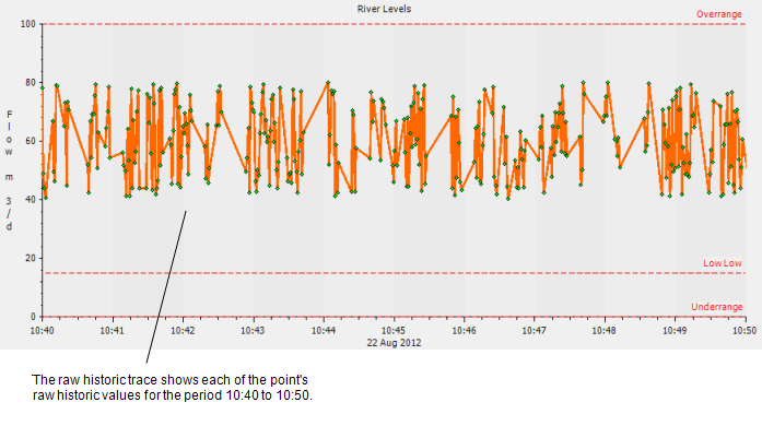 Raw historic data over 10 mins