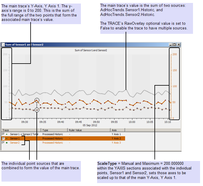 Trend showing trace with multiple sources