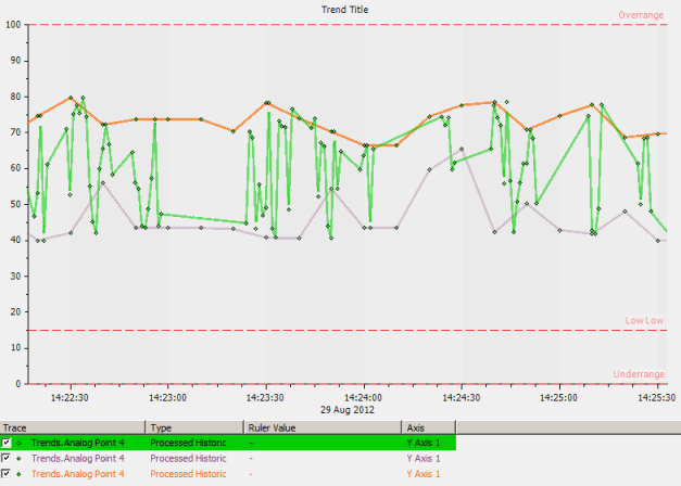 Trend showing 3 traces, one min, one max, one interpolated