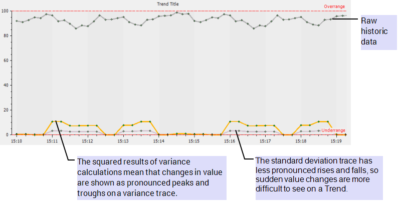 Trend showing variance, standard deviation, and raw historic data