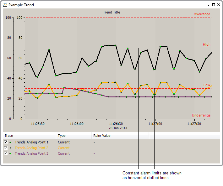 Trend showing constant Alarm Limits