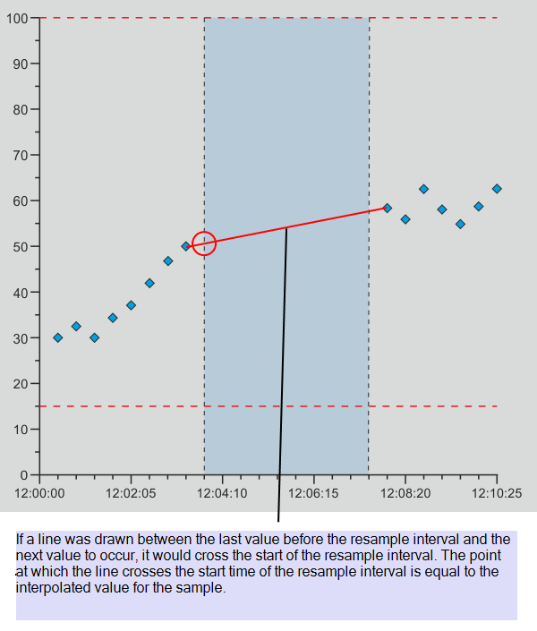 Interpolated example showing how the interpolated value relates to the previous and next values.