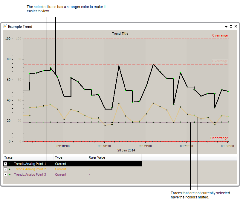 Trend showing multiple traces, one with focus, others muted.