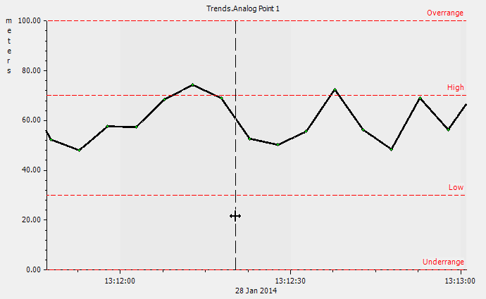 Trend showing Ruler