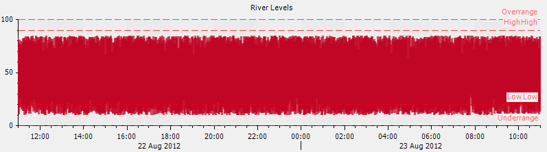 24h Average Raw Historic Data