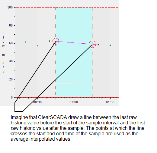 Average Interpolated with no raw historic values in the resample interval