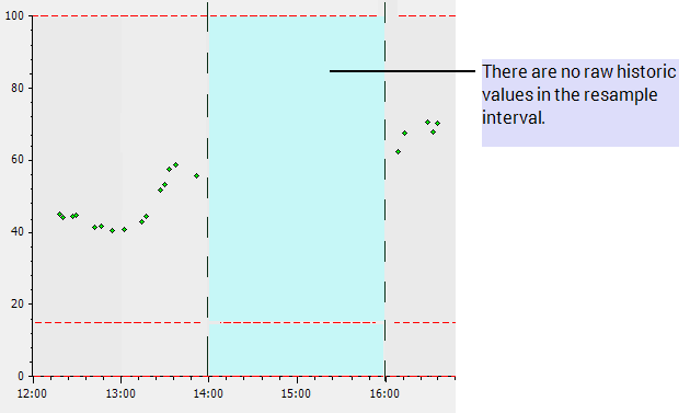 Interpolated Example. No historic values in the resample interval.