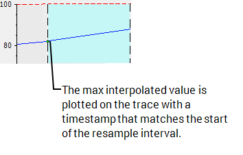 Max Interpolated showing interpolated value