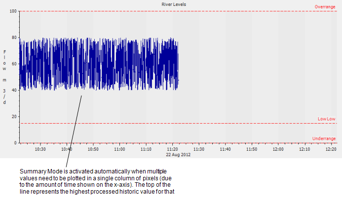 Trend showing trace in Summary Mode