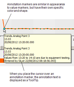 Trend showing annotation and annotation marker