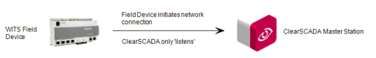 WITS Field Device - Network Connections - Initiate Only