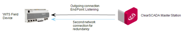Listen Only with Network Redundancy