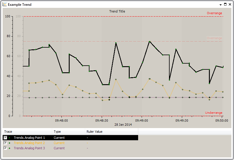 3 River Levels on a Trend