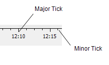 Major Tick and Minor Tick