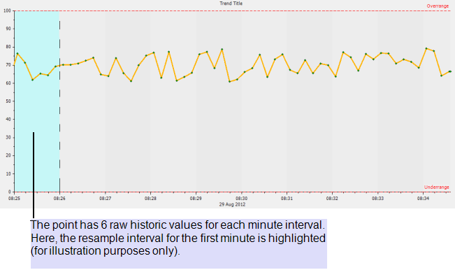 6 raw historic values in a minute