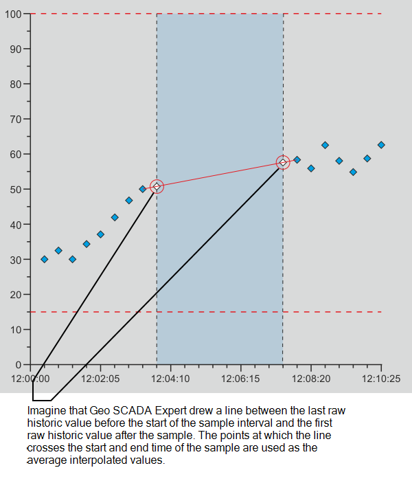 Average Interpolated with no raw historic values in the resample interval