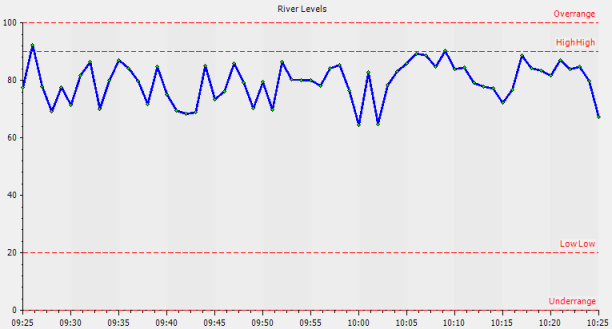 Trend showing previous interval