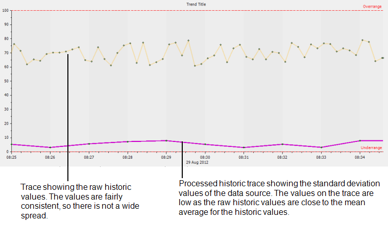 Standard Deviation shown on a Trend