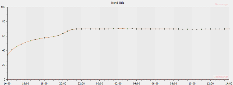 Trend showing 8HAverage trace