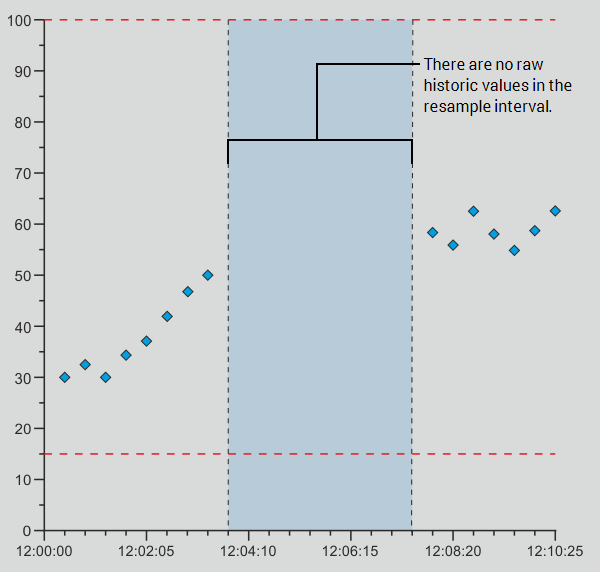 Interpolated Example. No historic values in the resample interval.