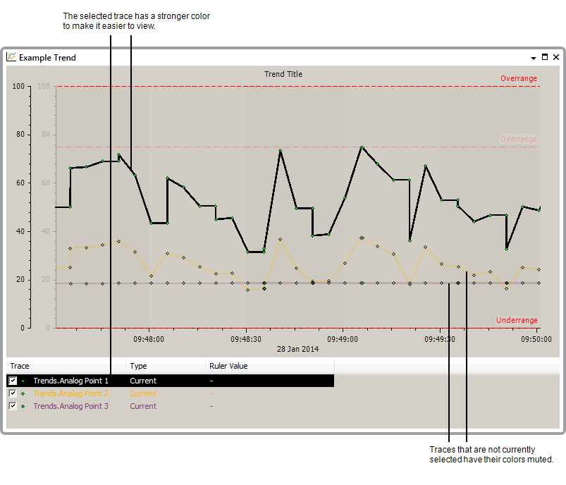 Trend showing multiple traces, one with focus, others muted.