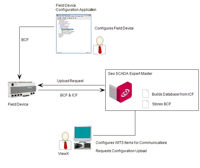 Configure WITS Field Device Locally, Import into Geo SCADA Expert