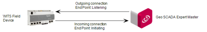 WITS Field Device Listen on one Network Connection, Initiate another