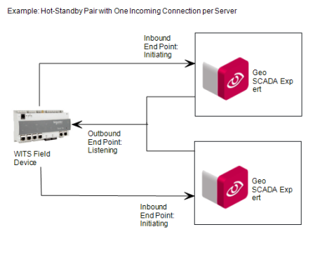 WITS Field Device Listening via one network connection, initiating via two other network connections