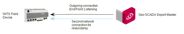 Listen Only with Network Redundancy